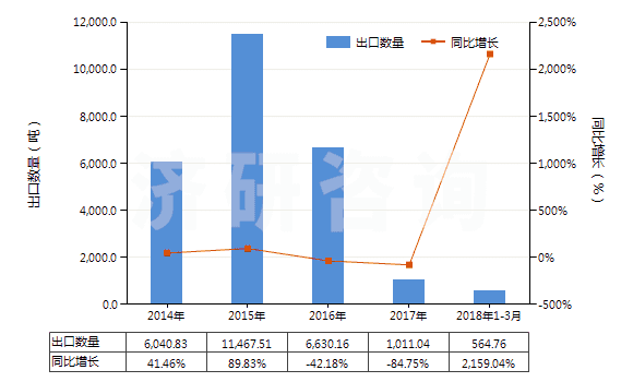 2014-2018年3月中國萘(HS27074000)出口量及增速統(tǒng)計